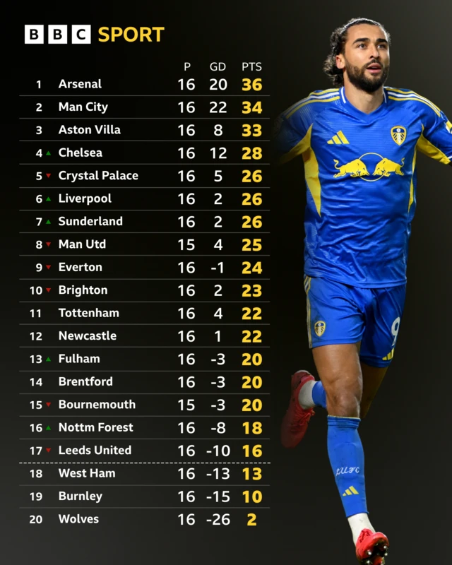 Premier League table - Dominic Calvert-Lewin pictured