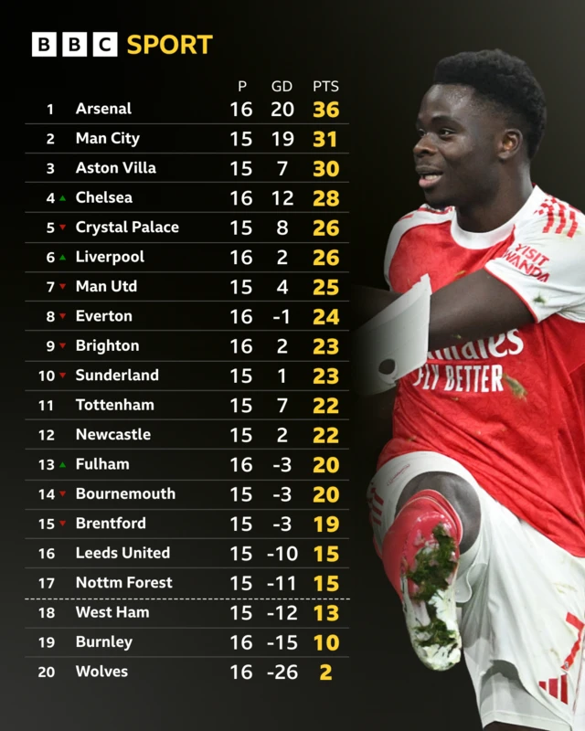 Premier League table