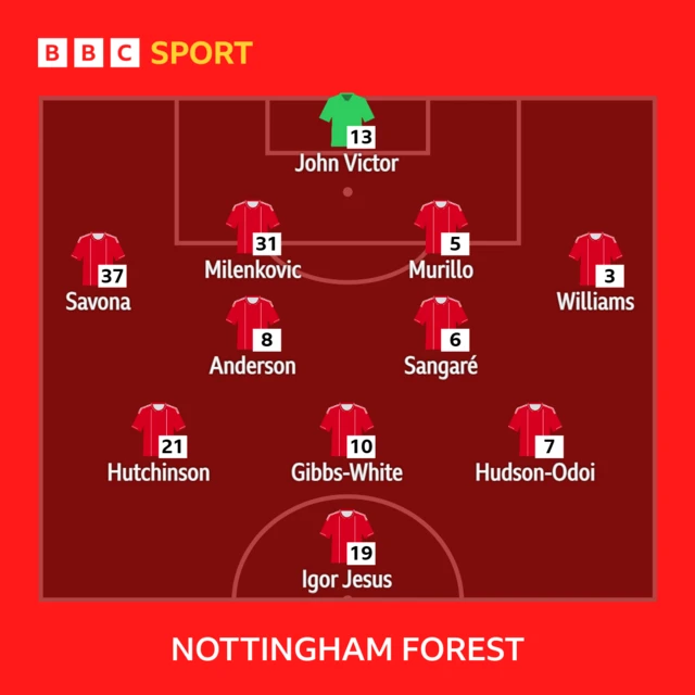 Nottingham Forest lineup