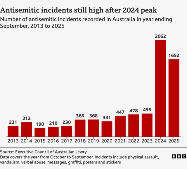 A bar chart showing the number of antisemitic incidents recorded by the Executive Council of Australian Jewry from 2013 to 2025, with each year being the year ending in September. Between 2013 and 2023, the number of incidents fluctuated slightly but rose from 231 to 495. In 2024 this rose significantly to 2062 incidents, before falling to 1652 incidents in 2025. These incidents include antisemitic physical assault, vandalism, verbal abuse, messages, graffiti, posters and stickers.