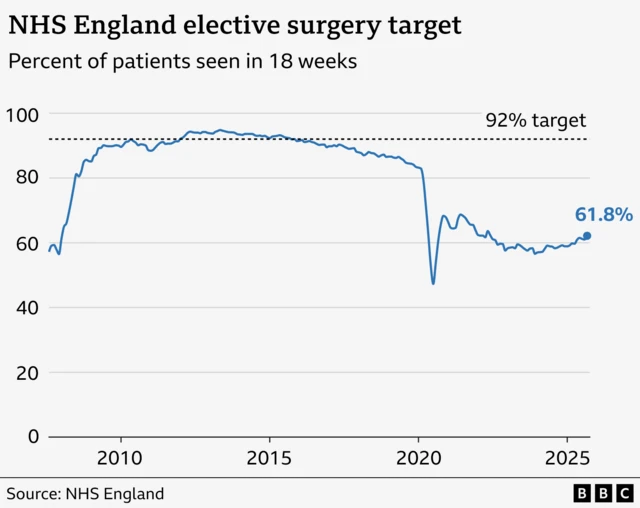 A line graph showing percentage of patients being seen in 18 weeks from 2010 to 2025. Source is NHS England. It fell from around the 92% target mark around 2016 to a low if 45% in 2020. It quickly climed back aound 70% since 2021, declined to around 60% by 2024 and the has climbed to 61.8 by 2025.