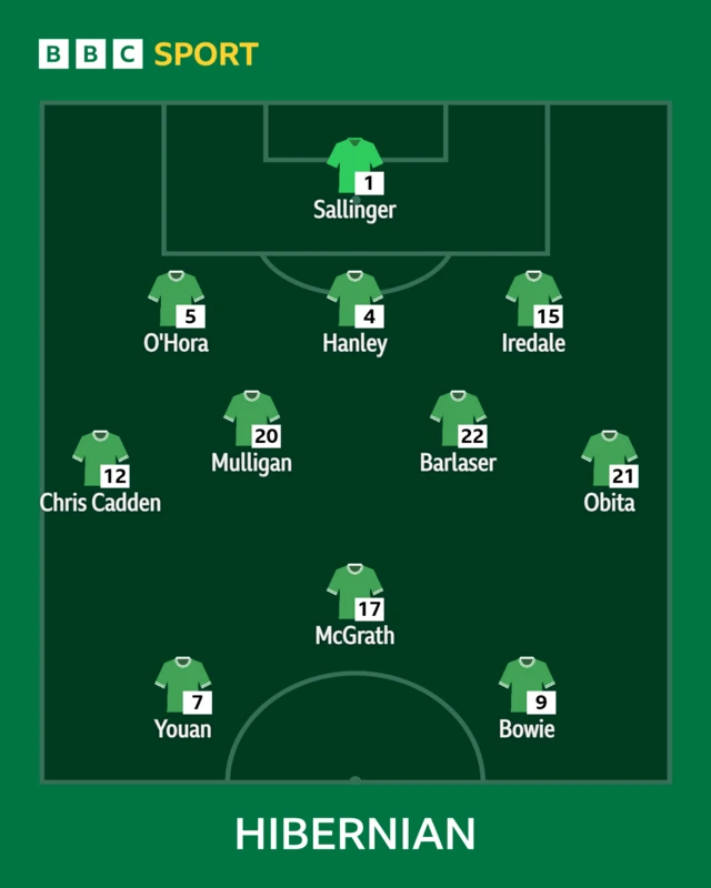 Hibs XI