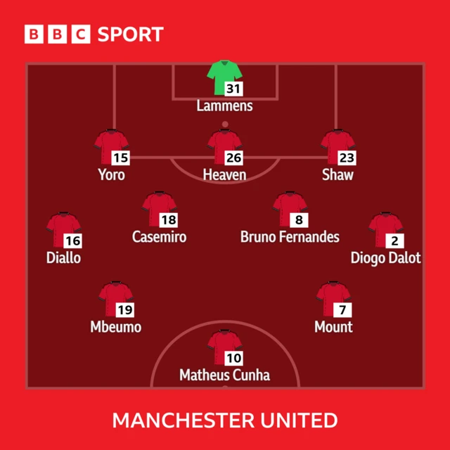 Man Utd XI