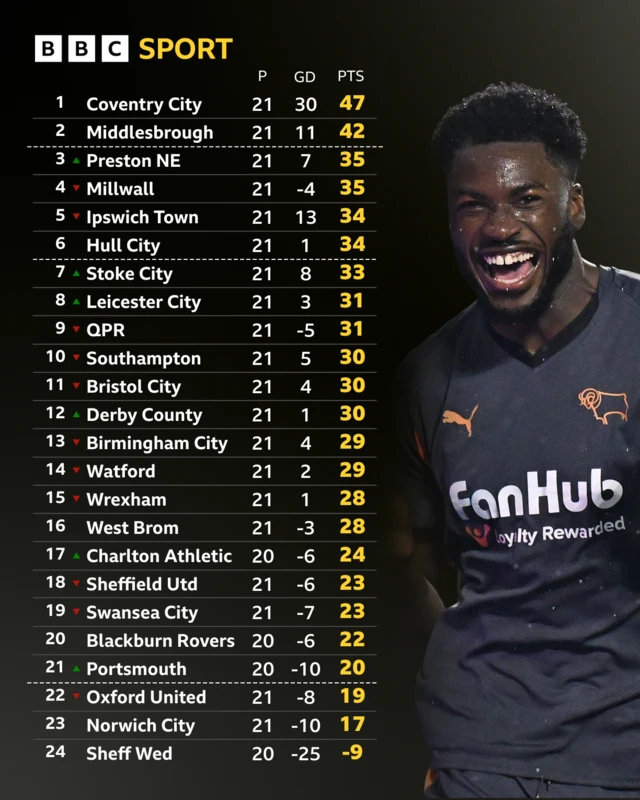 The Championship table featuring a photo of Derby County's Patrick Agyemang