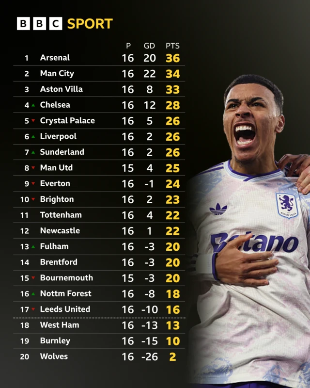 PL table