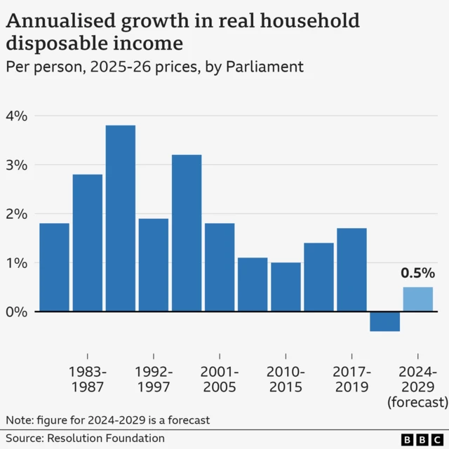 A bar graph showing annualised growth in read household disposible income by parliament from 1979-1983 until the forecast of 2024-29. It was highest between 1987 and 1992 at nearly 4%. Recent examples are around 1.8% between 2017-19 and falling by around 0.3% between 2019-24. The 2024-29 forecast is to grow by 0.5% and is the lowest non-negative bar on the graph.