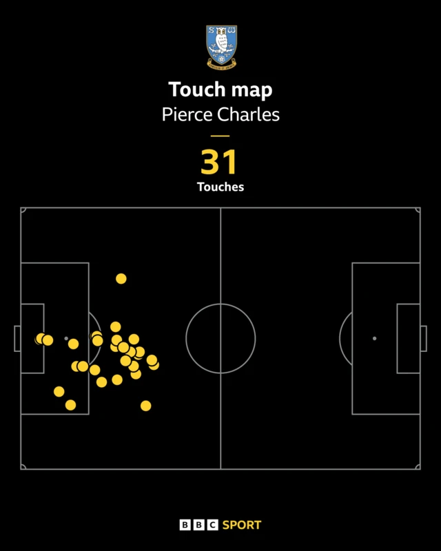 A touch map for Sheffield Wednesday goal keeper Pierce Charles
