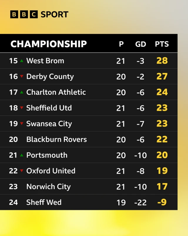 Bottom 10 of the Championship table