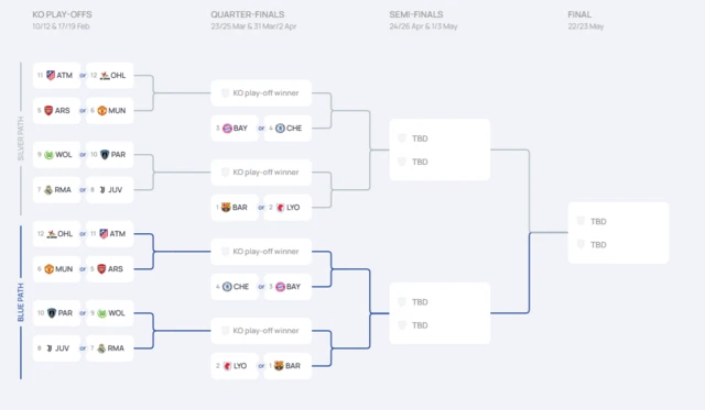 UWCL knock-outs