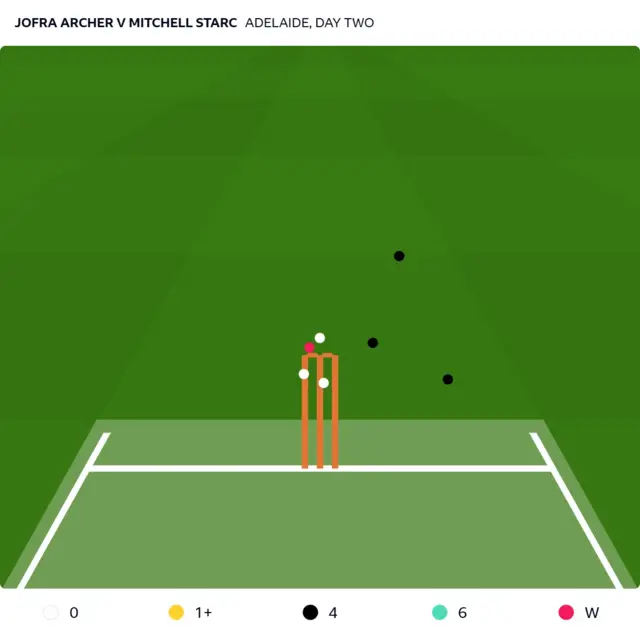 A beehive of Jofra Archer's deliveries on day two
