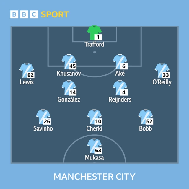 Man City v Brentford