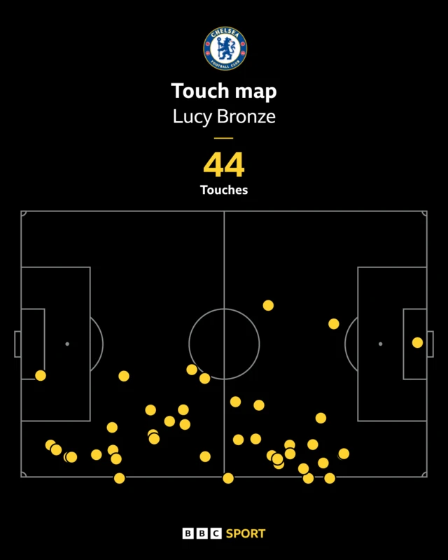 Bronze touch map 1st half v Wolfsburg