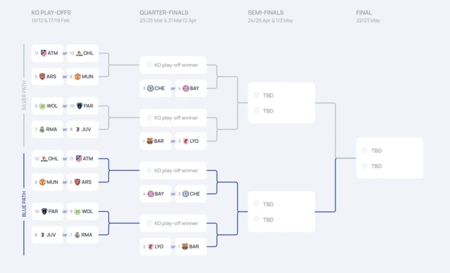 Map of UWCL play offs