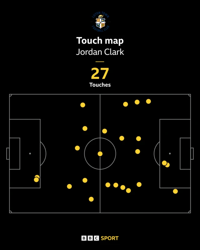 Jordan Clark's first-half touch map against Reading