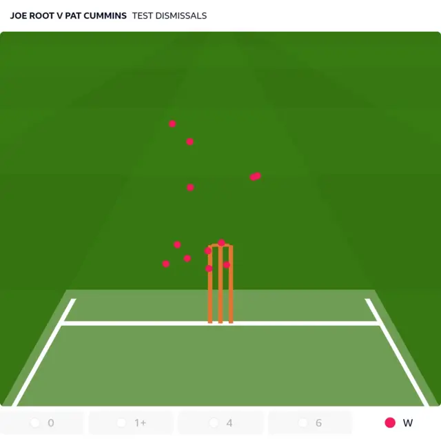 A beehive of Pat Cummins' dismissals of Joe Root in Test cricket