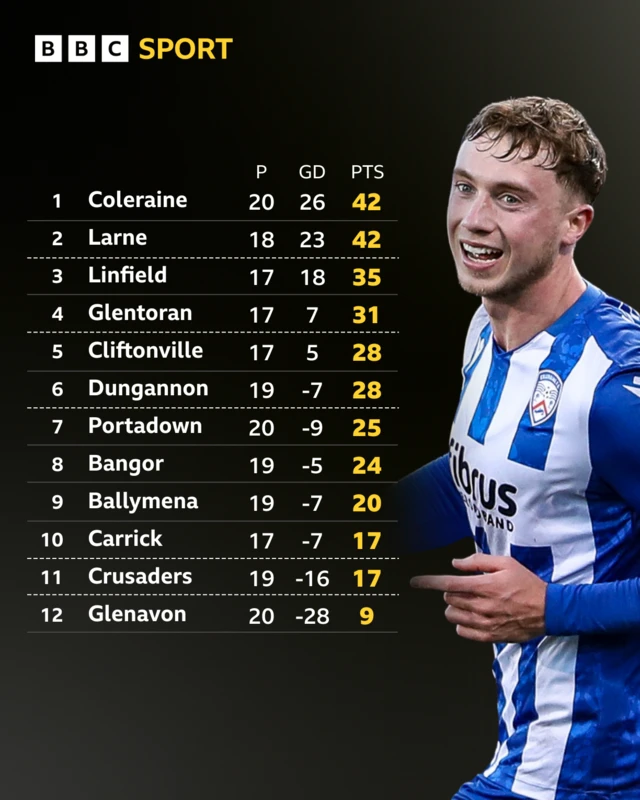 Irish Premiership Table