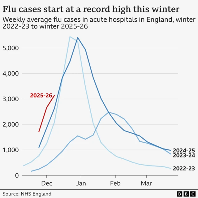 Line chart showing that number of people in hospital with flu have started higher compared to the previous bad flu seasons in 2022 and 2024 and are currently at 3,140