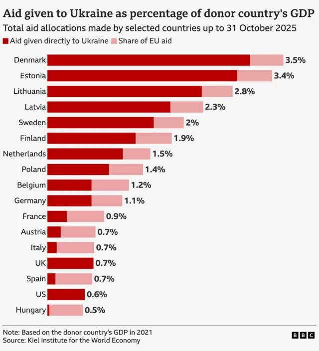 A horizontal bar chart titled “Aid given to Ukraine as percentage of donor country's GDP” showing total aid allocations by selected countries up to 31 October 2025. Denmark ranks highest at 3.5%, followed by Estonia (3.4%), Lithuania (2.8%), Latvia (2.3%), Sweden (2%), Finland (1.9%), Netherlands (1.5%), Poland (1.4%), Belgium (1.2%), Germany (1.1%), France (0.9%), Austria (0.7%), Italy (0.7%), UK (0.7%), Spain (0.7%), US (0.6%), and Hungary (0.5%). Bars are split into dark red for bilateral aid and light pink for share of EU aid. Source: Kiel Institute for the World Economy.