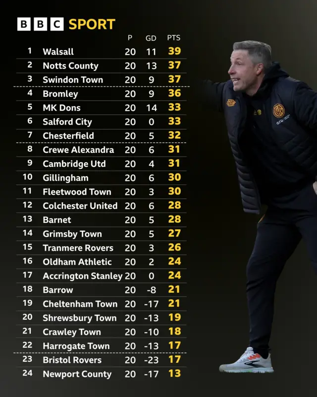 League Two table next to Neil Harris