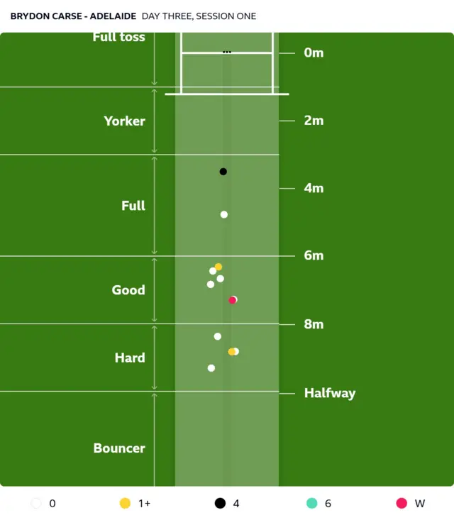 Brydon Carse pitchmap from first two overs showing he bowled 50% on a good length