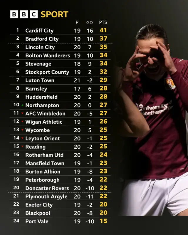 League One table next to Northampton celebrating