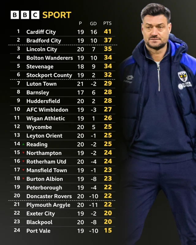 The League One table before kick-off on 19 December and AFC Wimbledon boss Johnnie Jackson