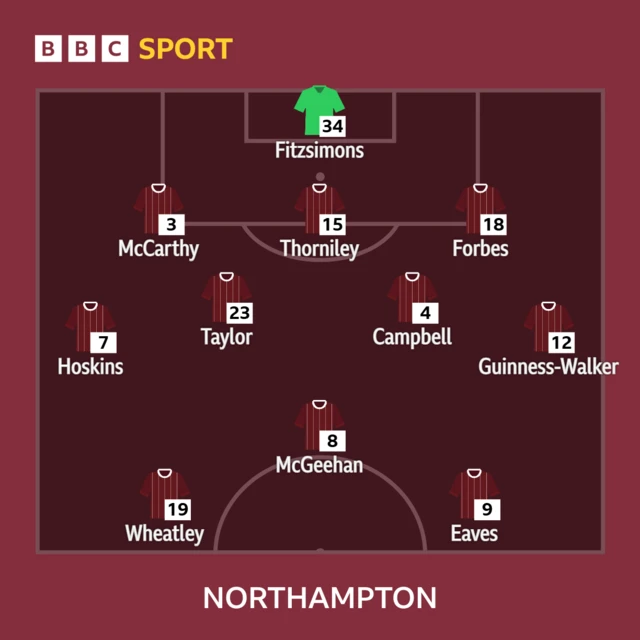 Northampton line-up against AFC Wimbledon