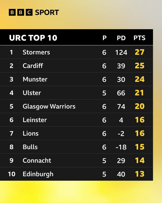 The top 10 in the United Rugby Championship
