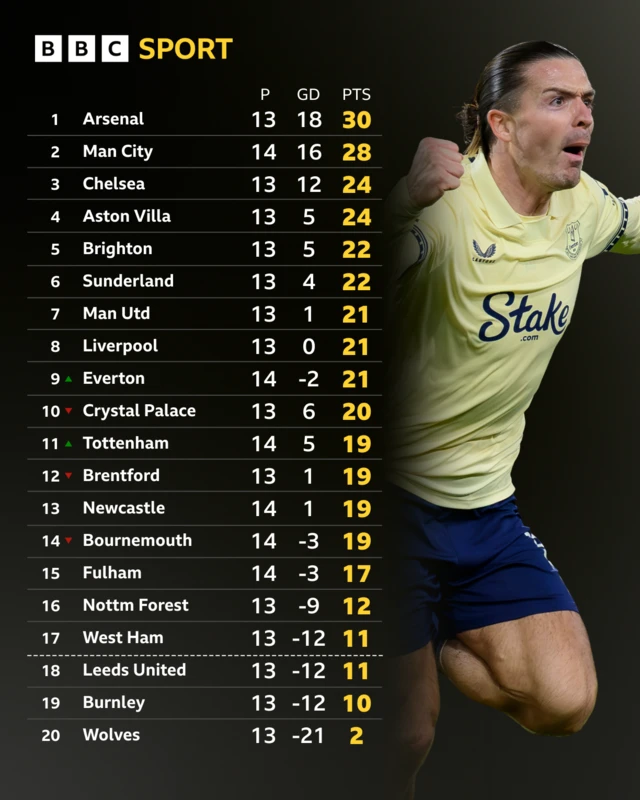 Premier League table with picture of Jack Grealish