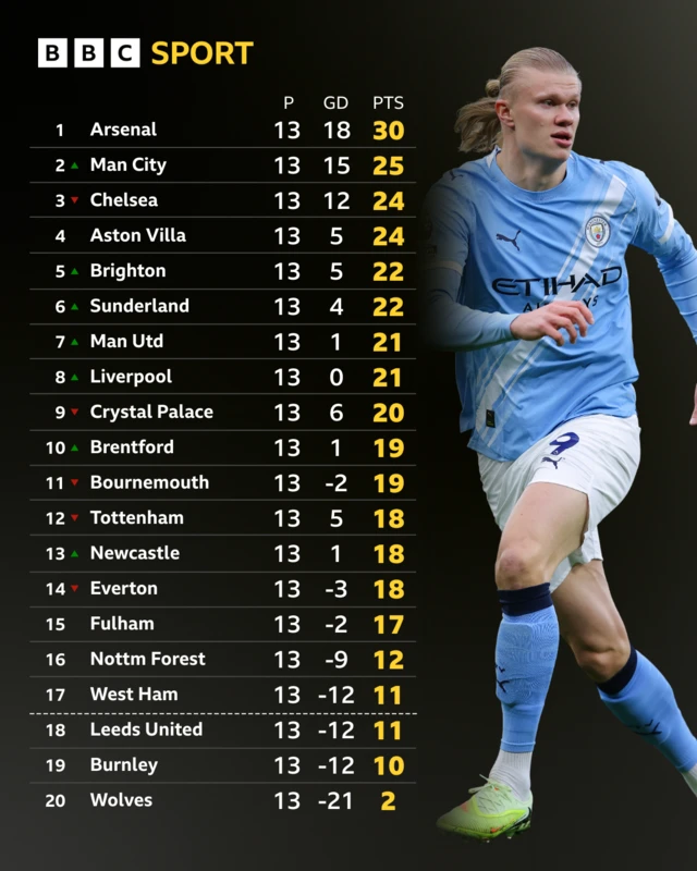 Premier League table with picture of Erling Haaland