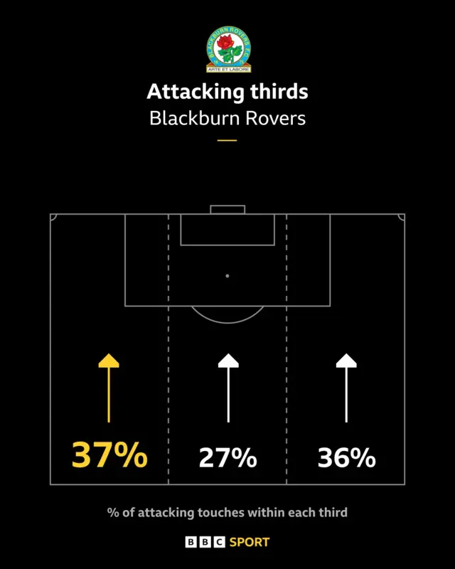 Blackburn attacking third map