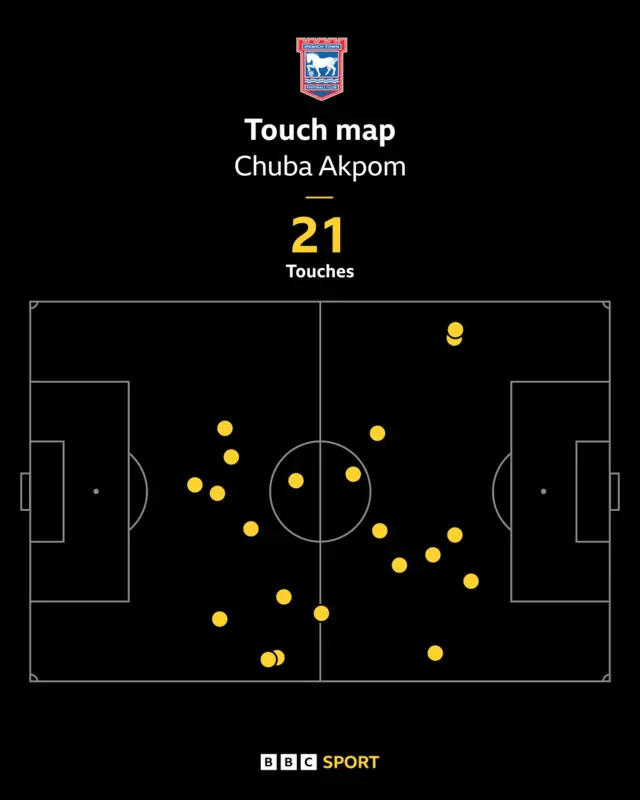 Chuba Akpom touch map