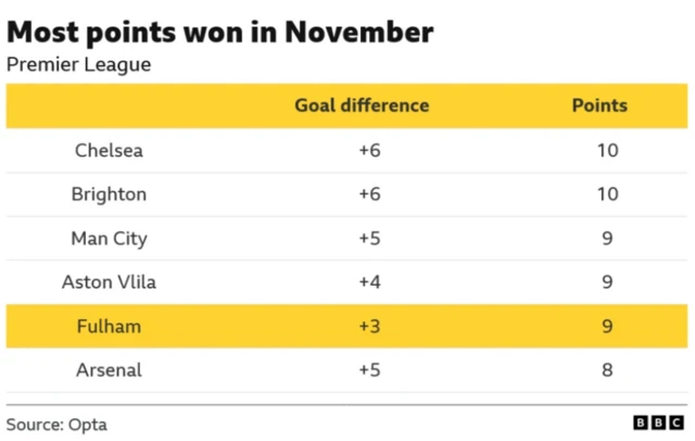 Most points won in November