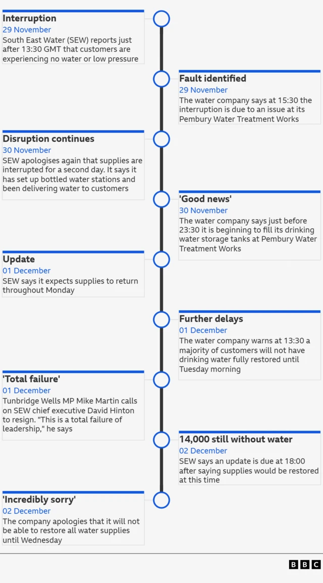 A timeline visualisation of a water supply interruption.