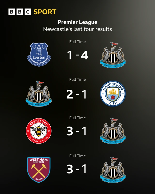 Graphic showing Newcastle's last four Premier League results