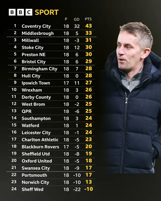 Championship table next to Kieran McKenna looking at the top-four spots