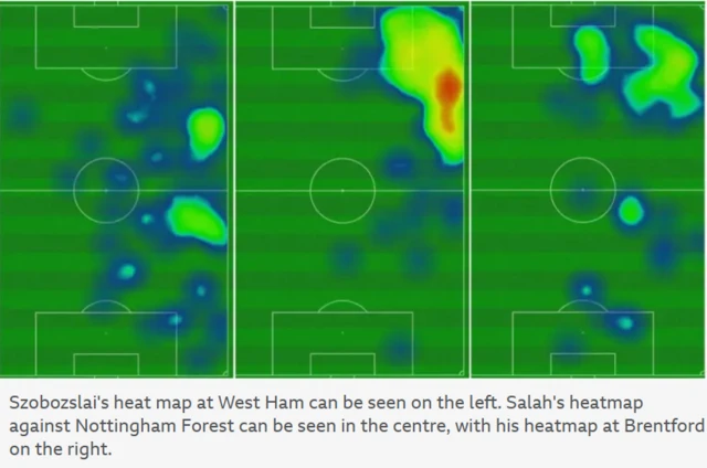 Szobozslai's heat map at West Ham can be seen on the left. Salah's heatmap against Nottingham Forest can be seen in the centre, with his heatmap at Brentford on the right.