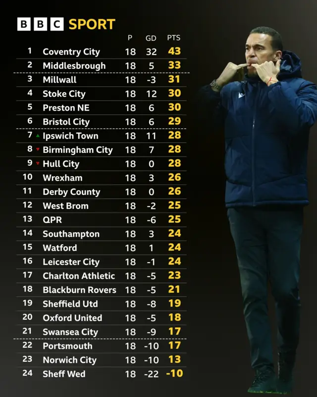 Championship table next to Valerien Ismael whistling