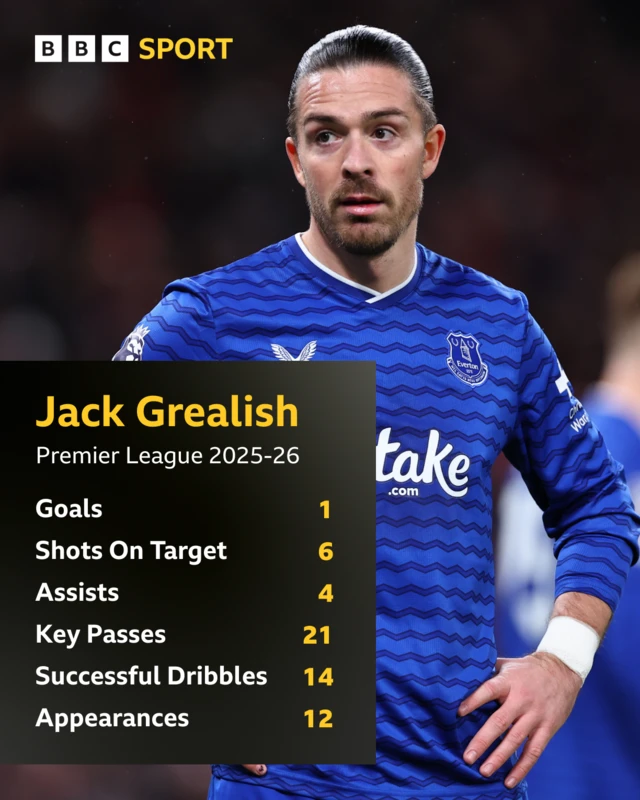 Jack Grealish's Premier League stats for the season so far