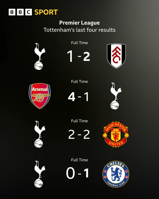 Tottenham's last four Premier League results