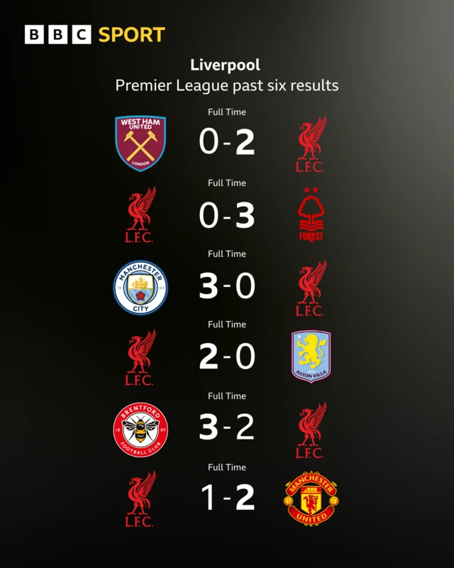 Liverpool's last six Premier League results