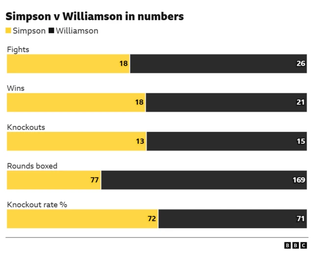 Bar chart comparing Simpson v Williamson in numbers.  Fights 18 Simpson, 26 Williamson. Wins - 18 Simpson, 21 Williamson. Knockouts - 13 Simpson, 15 Williamson. Rounds boxed - 77 Simpson, 169 Williamson. Knockout rate % - 72% Simpson, 71% Williamson.
