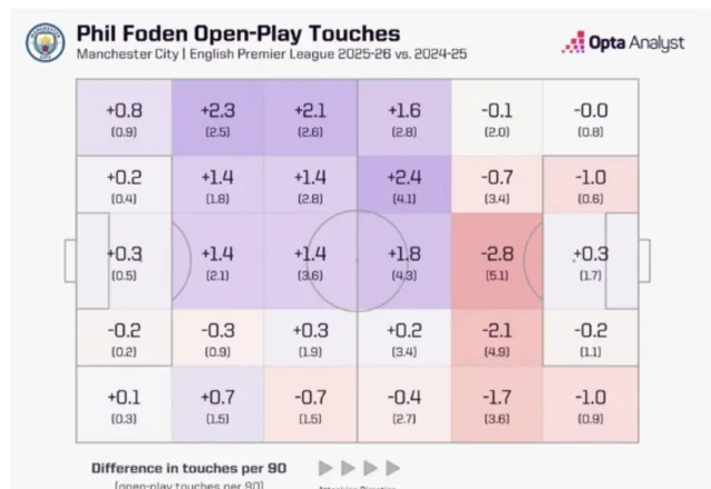 Phil Foden open play touch map