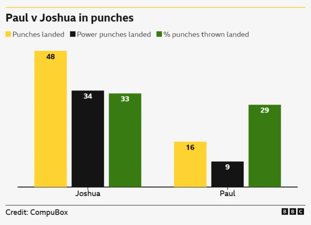 Comparing punch stats for Joshua v Paul. Punches landed 48 Joshua, 16 Paul. Power punches landed - 24 Joshua, 9 Paul. % punches thrown landed - 33% Joshua, 29% Paul