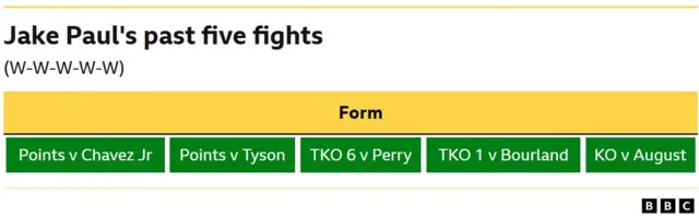 Jake Paul's last five fights form guide.  WIN v Kenan Hanjalic	 WIN: Unanimous decision 6 rounds KSI	 WIN: Split decision points 8 rounds v Jake Paul	 WIN: Points six rounds v Daniel Bocianski	 WIN: Unanimous decision 4 rounds v Anthony Taylor