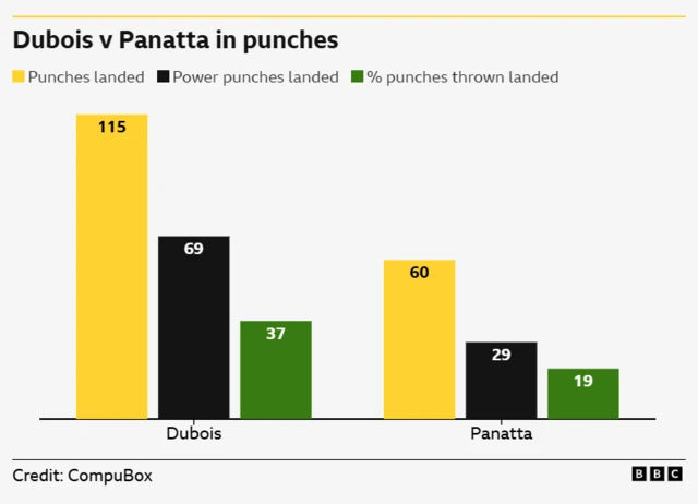 Comparing punch stats for Dubois v Panatta.  Punches landed 115 Dubois, 60 Panatta. Power punches landed - 69 Dubois, 29 Panatta. % punches thrown landed - 37% Dubois, 19% Panatta.
