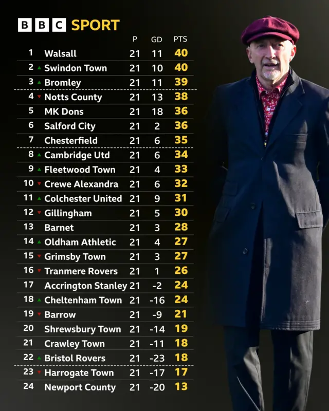 League Two table next to Ian Holloway