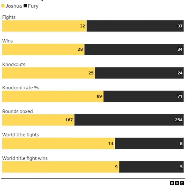 Graph comparing Anthony Joshua and Tyson Fury. World title fight wins: 9 Joshua, 5 Fury World title fights: 13 Joshua, 8 Fury Rounds boxed: 167 Joshua, 254 Fury Knockout rate %: 89 Joshua, 71 Fury. Knockouts: 25 Joshua, 24 Fury. Wins: 28 Joshua, 34 Fury. Pro fights: 32 Joshua, 37 Fury.