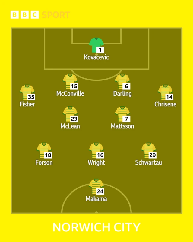 Norwich team lineup
