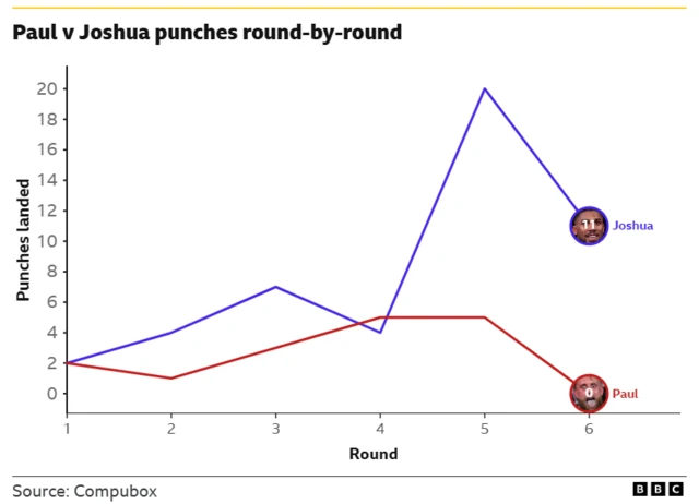 Paul v Joshua punches round-by-round. Round 1 - 2 Joshua, 2 Paul. Round 2 - 4 Joshua, 1 Paul Round 3 - 7 Joshua, 3 Paul Round 4 - 4 Joshua, 5 Paul Round 5 - 20 Joshua, 5 Paul Round 6 - 11 Joshua, 0 Paul